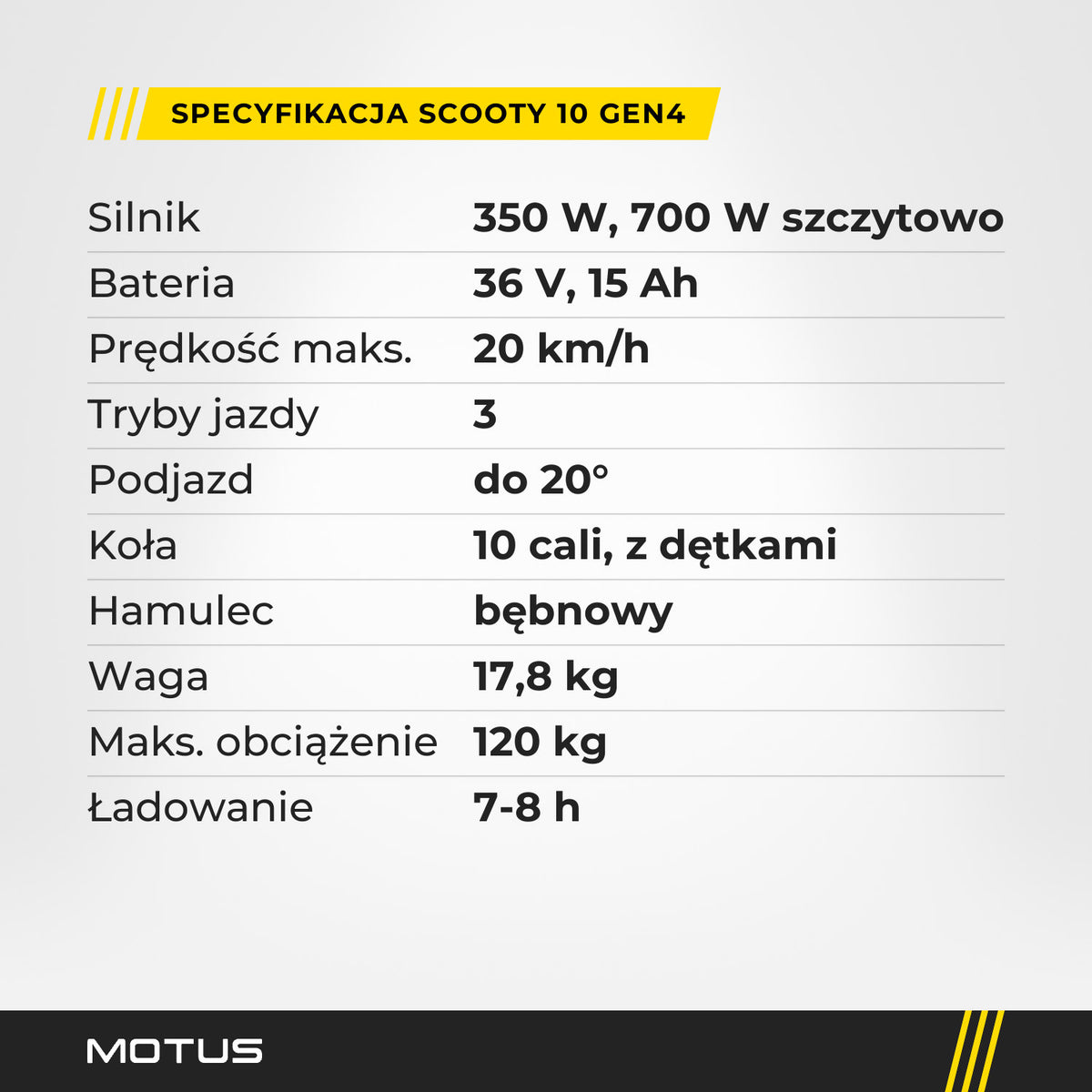 Specyfikacja hulajnogi elektrycznej MOTUS Scooty 10 GEN4: 350 W, 700 W szczytowo, 36 V 15 Ah, 20 km/h, koła 10 cali, 17,8 kg, do 120 kg.