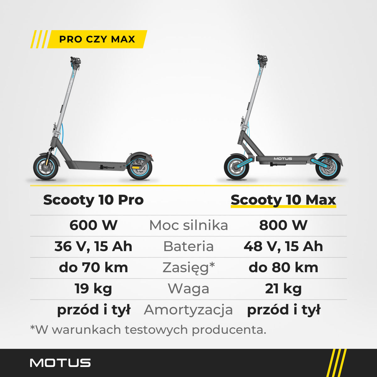 Hulajnogi elektryczne MOTUS Scooty 10 Pro i Max z profilu: Pro 600 W, 36 V 15 Ah, do 70 km, 19 kg; Max 800 W, 48 V 15 Ah, do 80 km, 21 kg.