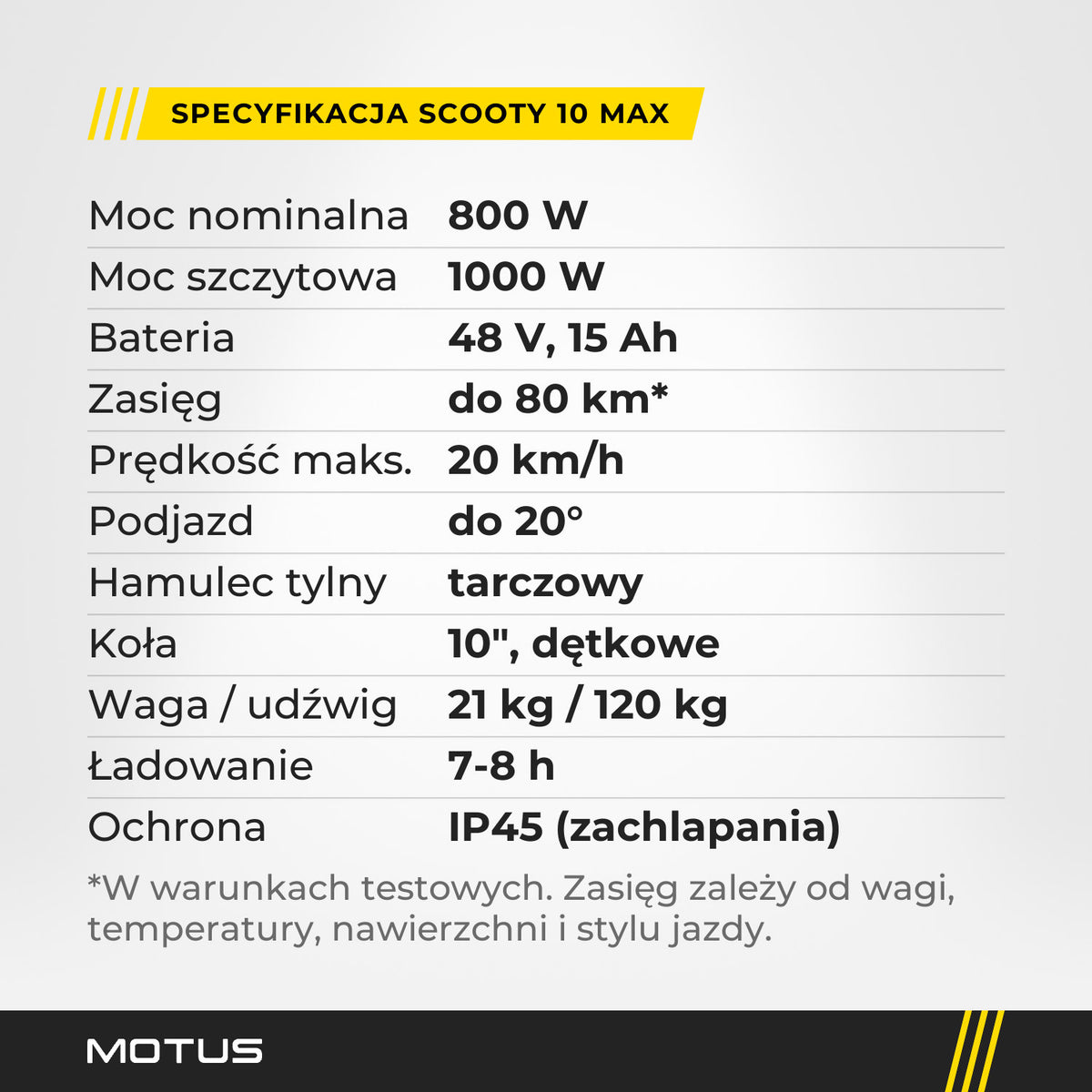Specyfikacja hulajnogi elektrycznej MOTUS Scooty 10 Max: 800 W, 1000 W szczytowo, 48 V 15 Ah, do 80 km w warunkach testowych, 20 km/h, 21 kg, IP45.