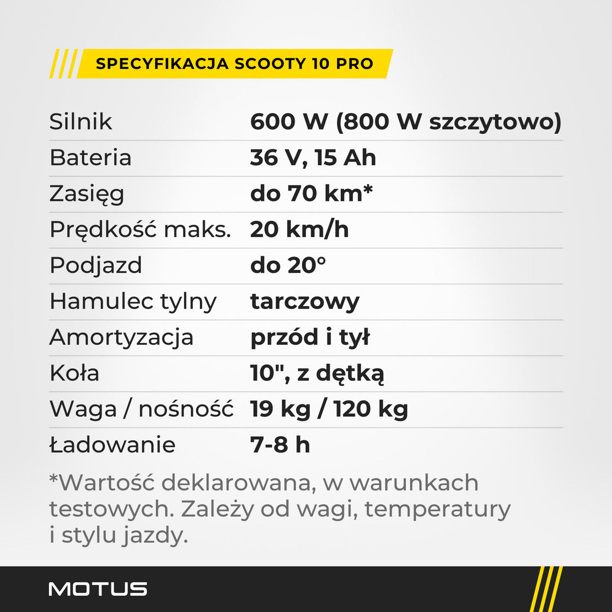 Specyfikacja MOTUS Scooty 10 Pro w wersji 15 Ah: silnik 600 W, bateria 36 V 15 Ah, zasięg do 70 km w warunkach testowych, prędkość maks. 20 km/h, waga 19 kg, nośność 120 kg.