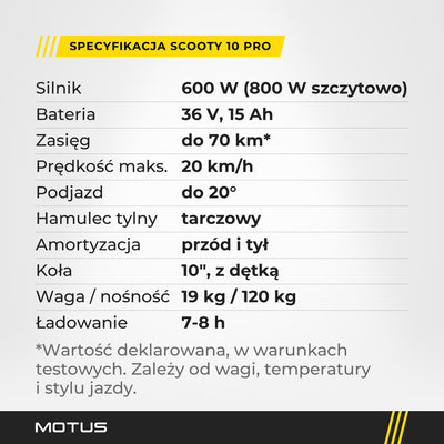 Specyfikacja MOTUS Scooty 10 Pro w wersji 15 Ah: silnik 600 W, bateria 36 V 15 Ah, zasięg do 70 km w warunkach testowych, prędkość maks. 20 km/h, waga 19 kg, nośność 120 kg.