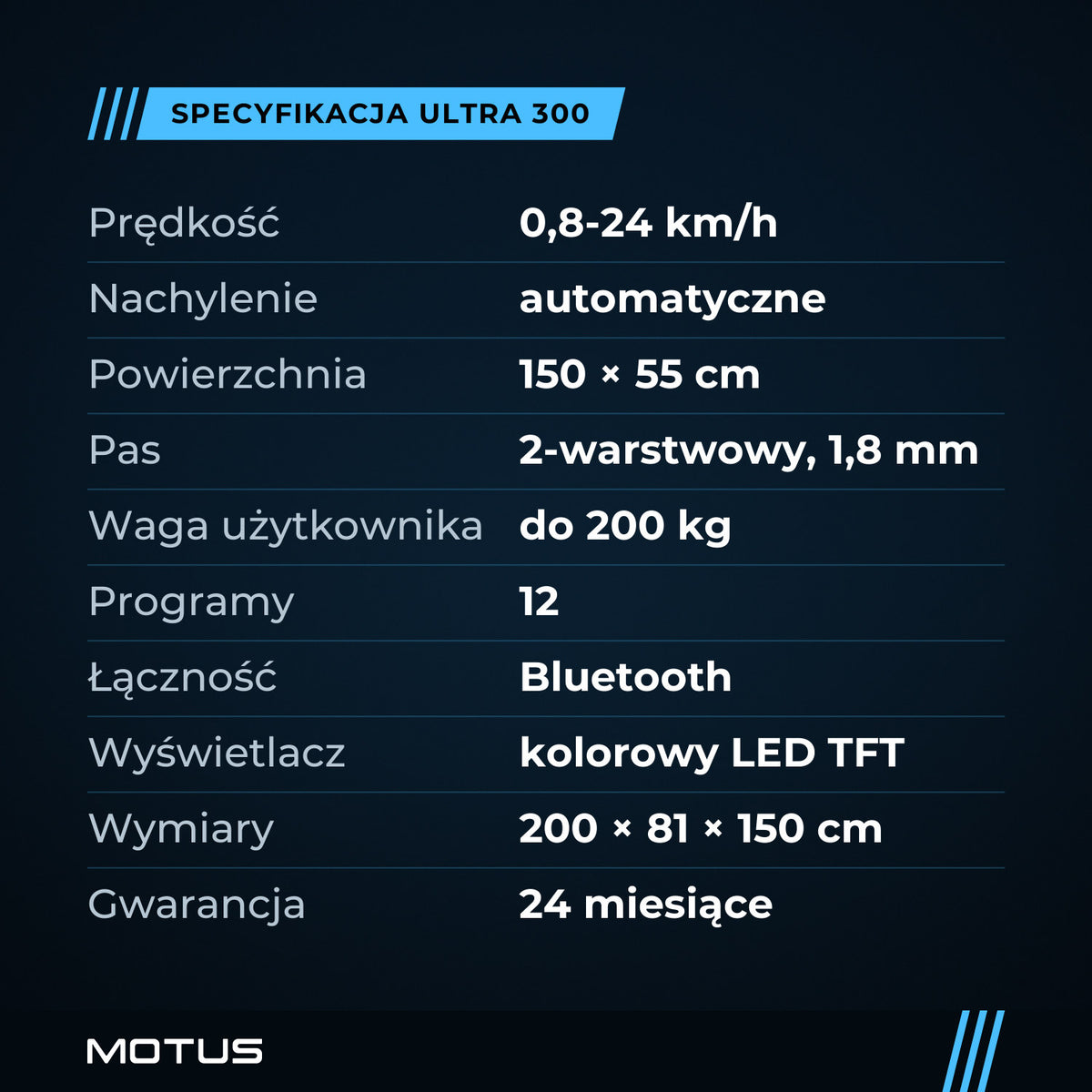 Specyfikacja bieżni MOTUS ULTRA 300: prędkość 0,8-24 km/h, powierzchnia 150 × 55 cm, do 200 kg, 12 programów, wymiary 200 × 81 × 150 cm, gwarancja 24 miesiące.