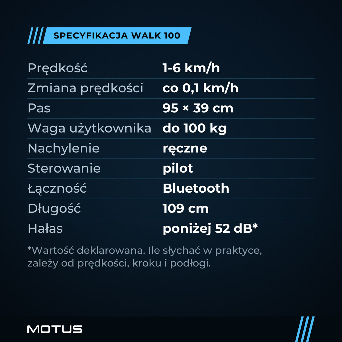 Specyfikacja walking pada MOTUS WALK 100: prędkość 1-6 km/h, pas 95 × 39 cm, użytkownik do 100 kg, ręczne nachylenie, pilot, hałas poniżej 52 dB (deklarowany).