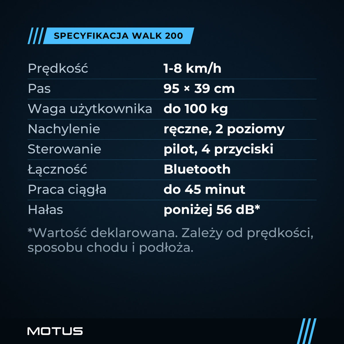 Specyfikacja walking pada MOTUS WALK 200: 1-8 km/h, pas 95 × 39 cm, do 100 kg, nachylenie ręczne, do 45 minut pracy ciągłej, deklarowany hałas poniżej 56 dB.