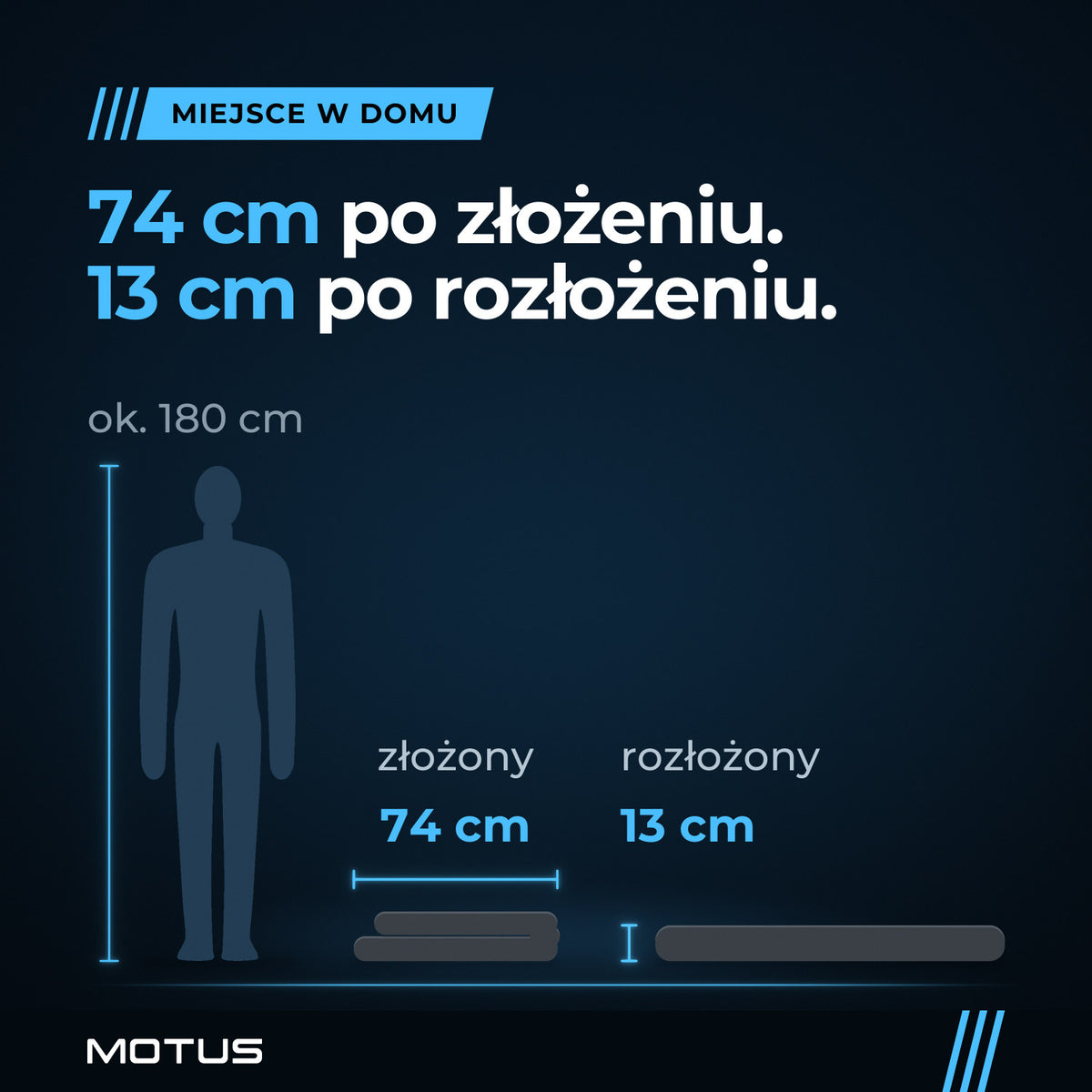 Walking pad MOTUS WALK FOLD obok postaci człowieka ok. 180 cm: po rozłożeniu 13 cm wysokości, po złożeniu 74 cm długości.